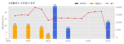 그린플러스 수주공시 - 농업회사법인 팜팜 주식회사 스마트팜 온실 신축공사 80억원 (매출액대비  12.76 %)