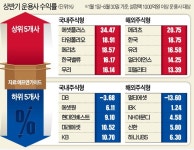 이름값한 강방천·존리…주식형 펀드 수익률 톱