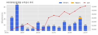 HDC현대산업개발 수주공시 - 경기 광주 송정지구 B1블럭 공동주택 신축공사 1,495.9억원 (매출액대비  4.1 %)