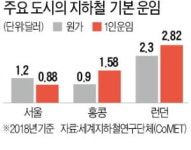 서울 1~9호선 운행할수록 적자