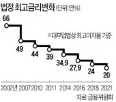 개인간 거래도 금리 年 20% 이상 못받는다