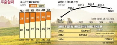 "골프장도 혁신 없으면 도태"…미래 생존 키워드는 AI·로봇 서비스