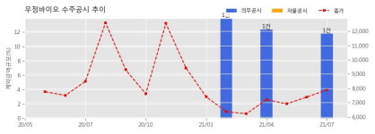 우정바이오 수주공시 - 바이오오케스트라 중앙연구소 GMP 신축공사 44억원 (매출액대비  11.78 %)