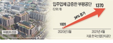 스타트업 몰리는 부평공단, 입주社 1년새 34%↑