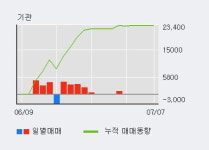 광진윈텍 52주 신고가 경신, 단기·중기 이평선 정배열로 상승세