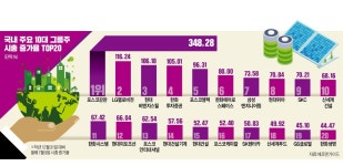 기후 악당 오명 벗었다…포스코·한화 그린 변신에 투자자 환호