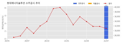 현대에너지솔루션 수주공시 - 해창만 수상태양광 설치 공사 334.7억원 (매출액대비  8.49 %)