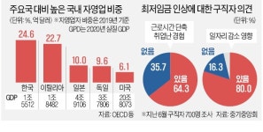 코로나·주52시간에 최저임금까지…폐업·실업대란 누가 책임지나
