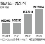 디즈니, 하반기 실적 턴어라운드…JP모건, 미디어분야 최선호주 찜