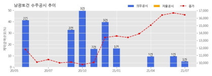 남광토건 수주공시 - 대구국가산업단지 개발사업(2단계) 배수처리시설 및 오폐수중계펌프장 건설공사 120.3억원 (매출액대비  5.06 %)
