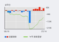 엔피케이 52주 신고가 경신, 전일 외국인 대량 순매수