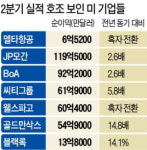 美기업 실적 고공행진…델타항공, 1년반 만에 날았다
