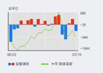 동아엘텍 52주 신고가 경신, 단기·중기 이평선 정배열로 상승세