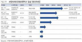 브릿지바이오, 임상 진전으로 주가 반전 기대