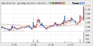 우림기계 52주 신고가 경신, 단기·중기 이평선 정배열로 상승세