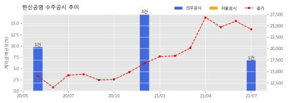 한신공영 수주공시 - 고속국도 제32호선 아산-청주선 인주-염치간 건설공사(제2공구) 1,058.4억원 (매출액대비  6.8 %)