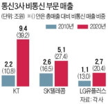 캐시카우 된 IPTV·콘텐츠…이통3사, 非통신 매출 10년새 3배로