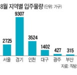 내달 전국 1만9534가구 입주