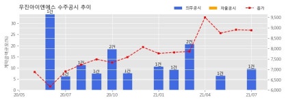 우진아이엔에스 수주공시 - 과천상상자이타워(경기) 설비공사 134.9억원 (매출액대비  9.60 %)