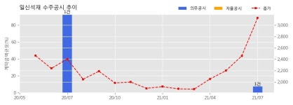 일신석재 수주공시 - 주안파크자이더플래티넘(인천) 석공사 43억원 (매출액대비  7.32 %)