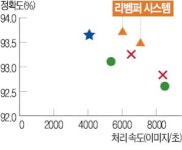 학습량 늘리고 속도 더 빠르게…AI 진화시킬 기술 나왔다
