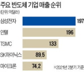 반도체 1위 탈환…웃지 못하는 삼성전자