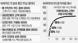 비씨케이컨설팅그룹부산지사 | 비씨카드 "月5억건 빅데이터로 기업 컨설팅"