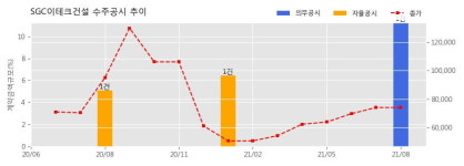 SGC이테크건설 수주공시 - 김해 덕암 복합물류센터 신축공사 1,278억원 (매출액대비  11.25 %)