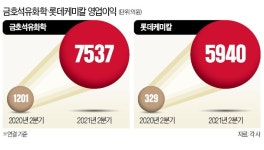 527%·1704% 영업익 폭증…석유화학 잭팟의 비밀