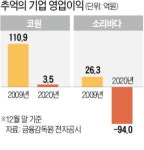 MP3로 이름 날린 코원·소리바다, 변화 실패로 결국 증시 퇴출 위기