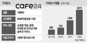 네이버 동맹에 카페24 합류…글로벌 진격