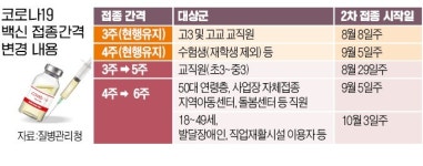 모더나에 농락 당하는 K방역…백신 접종간격 4주→6주로