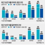8월 물량만 4만8000여가구…여름 무더위 날릴 슈퍼 분양