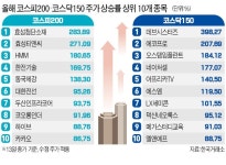 대형주 7% 뛸 때, 중형주 19% 급등