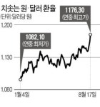 환율 1180원 근접…물가 관리 경고등
