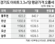 경기 아파트값 상승 1위 동두천, 올들어 35.4% 올라 842.7만원