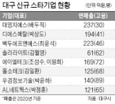 대구스타기업에 올소테크 등 8개社 선정