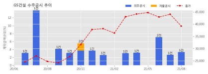GS건설 수주공시 - 익산시 마동공원 내 공동주택 개발사업 3,414.4억원 (매출액대비  3.37 %)