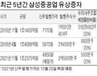 삼성중공업, 세번째 1조 유상증자…이번에도 '우리사주 불패' 이을까