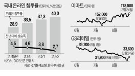 이마트·GS리테일…온·오프 통합 强者 담을까