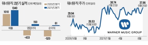 음반은 거들 뿐…메타버스 올라탄 워너뮤직