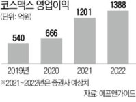 위드 코로나땐 화장부터 한다…코스맥스·씨앤씨인터 반등