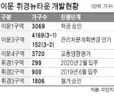 동대문 이문1, 래미안 3069가구 들어선다