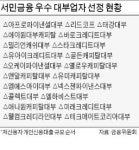 리드코프 등 우수 대부업체 21곳…시중은행서 자금조달 길 열린다