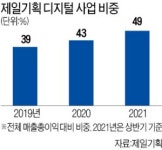 제일기획의 디지털 진격…광고 스타트업 속속 인수