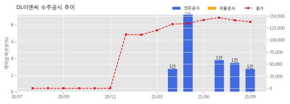 DL이앤씨 수주공시 - 호계온천 주변지구 재개발정비사업 2,394.2억원 (매출액대비  2.74 %)