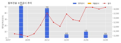 동부건설 수주공시 - JB금융그룹 통합연수원 신축 건설공사 626억원 (매출액대비  5.15 %)