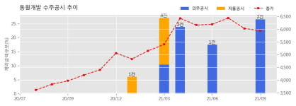 동원개발 수주공시 - 일광지구 4BL 민간참여 공공주택건설사업 사업협약 811억원 (매출액대비  12.86 %)