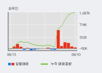 대주전자재료 52주 신고가 경신, 외국인, 기관 각각 6일 연속 순매수, 3일 연속 순매도