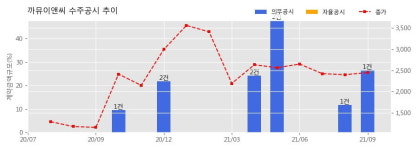 까뮤이앤씨 수주공시 - 이천 마장면 회억리 물류센터 신축공사 429.9억원 (매출액대비  26.6 %)
